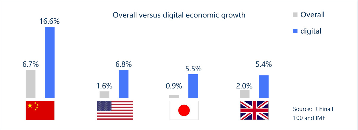 Overall versus digital economic growth