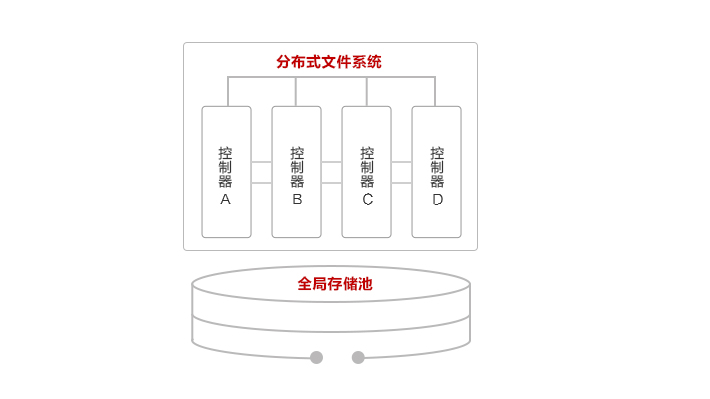 高性能NAS存储解决方案特性2：创新分布式文件系统架构，速度快人一步