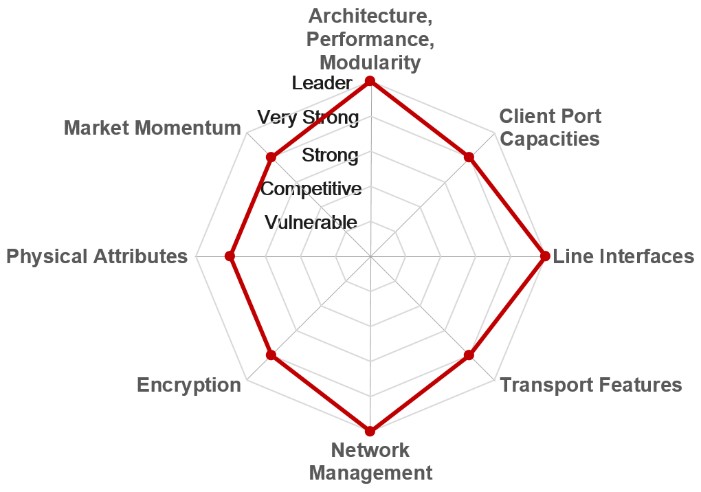 A product competitiveness matrix of Huawei OptiXtrans DC908.