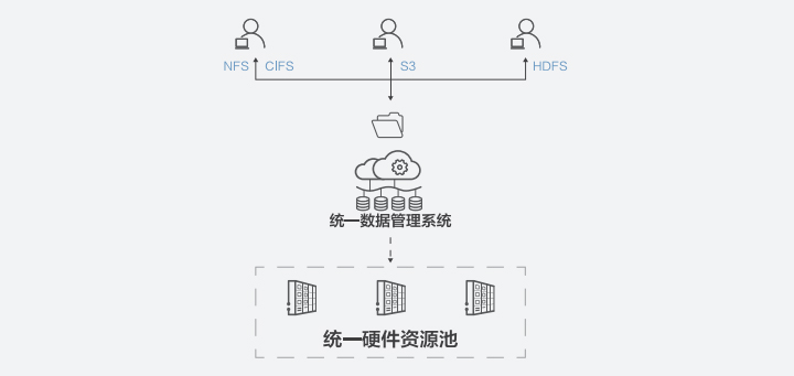 协议互通：打通HPC 多样性数据处理任督二脉- 华为博客