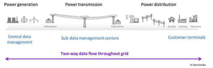Data management center and customer terminal graphics that illustrate the two-way data flow throughout electric power grids.