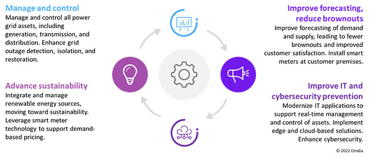 A flow chart that demonstrates the four major benefits of smart utility grid transformation.