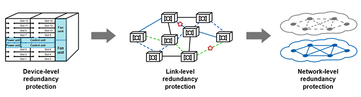 Three graphics that show the defense lines at the device, link, and network levels of electric power communication networks.