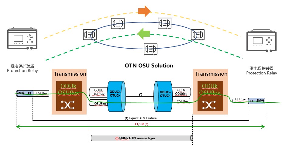 输变电广域光纤通信系统otn osu方案相对sdh方案2m通道传输时延统计