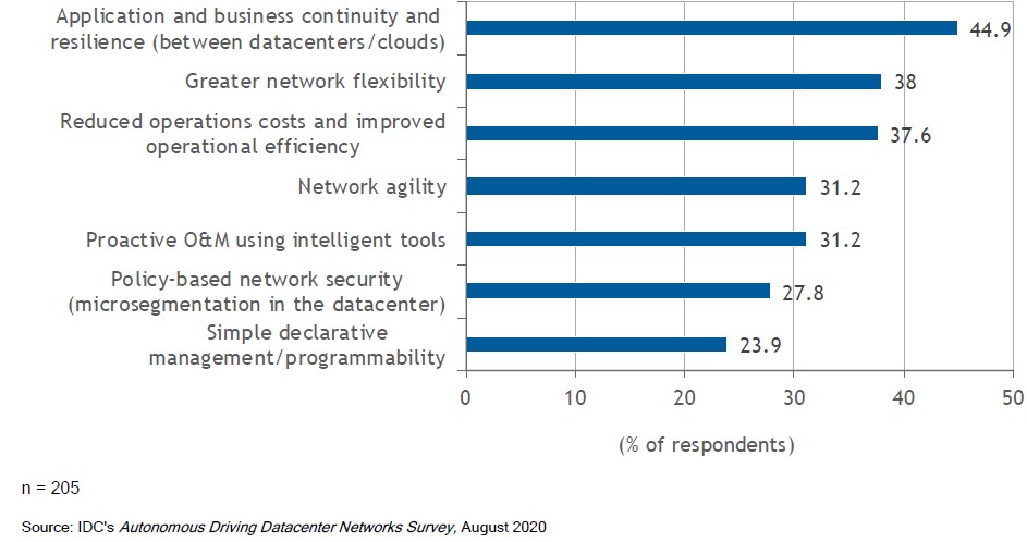 A bar chart illustrating what drives enterprises' need for DCN automation based on a survey by Huawei and IDC