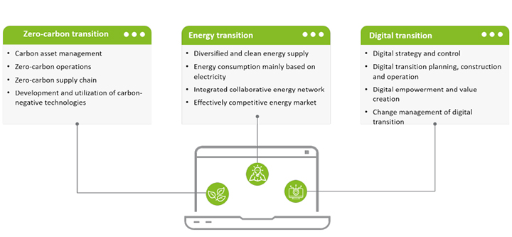 An infographic for HUAWEI CONNECT 2021 on the three core capabilities of the zero-carbon smart energy system
