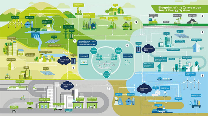 A blueprint of the zero-carbon smart energy system for HUAWEI CONNECT 2021's Energy Summit