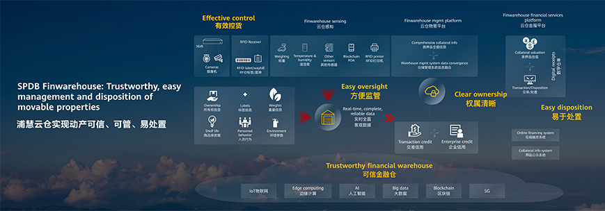 Illustration of the SPDB Finwarehouse, launched with Huawei, which offers easy-to-dispose movable properties