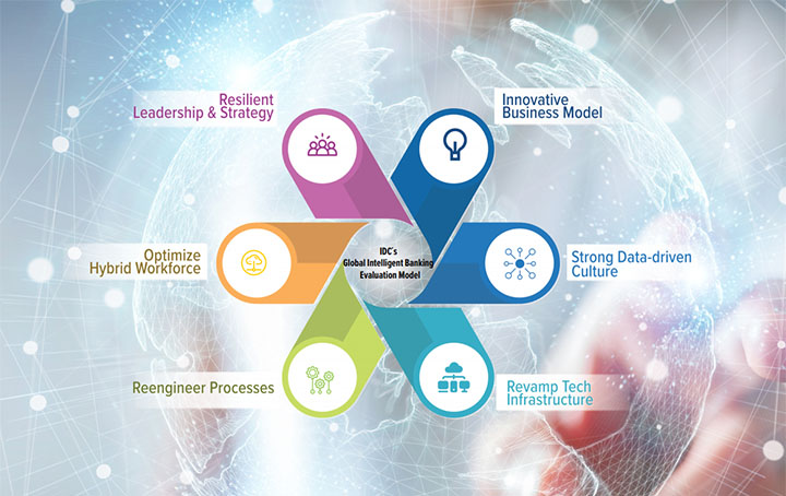 A diagram illustrates IDC's Global Intelligent Banking Evaluation Model and Methodology.