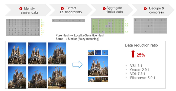 The operations process behind Huawei data dedupe and compression technologies that improve the data reduction ratio by 25%