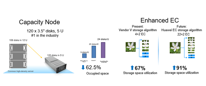 Huawei advanced data-intensive clustered storage technologies that reduce TCO by 30% to 50%