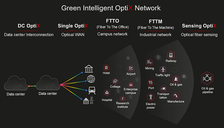 A diagram that provides an overview of Huawei’s Green Intelligent OptiX Network, which was launched at MWC Barcelona 2022
