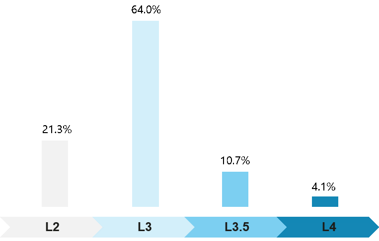 A bar graph representing surveyed enterprises' self-assessment on the maturity of key capabilities in their data centers