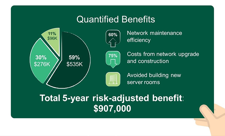 A graphic on the quantitative benefits of Huawei Passive Optical LAN, from a 2022 Forrester study