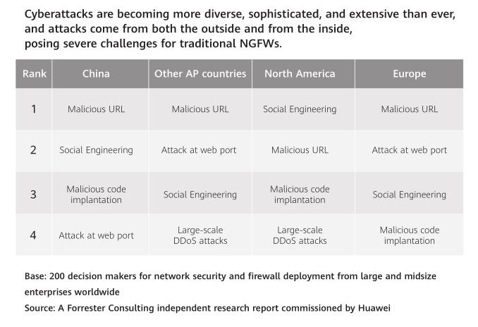 An infographic on cyberattacks affecting companies according to a Huawei-commissioned Forrester report