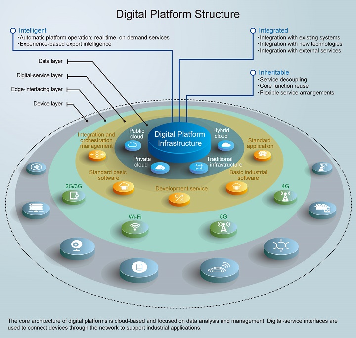 5 Advantages to Building a Digital Business Technology Platform - WebtrixPro