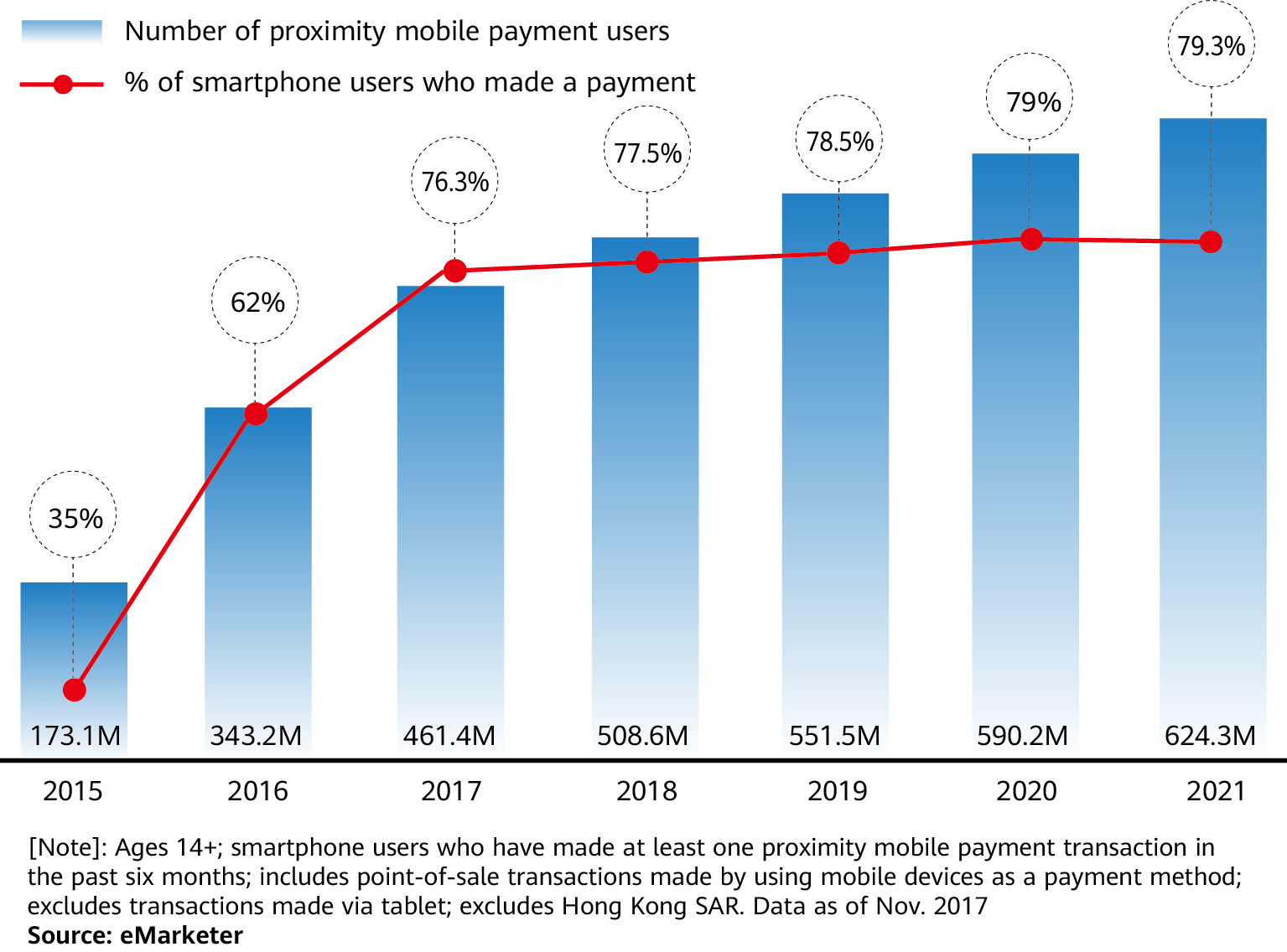 The Rapid Growth Of Mobile Payments | Huawei Enterprise