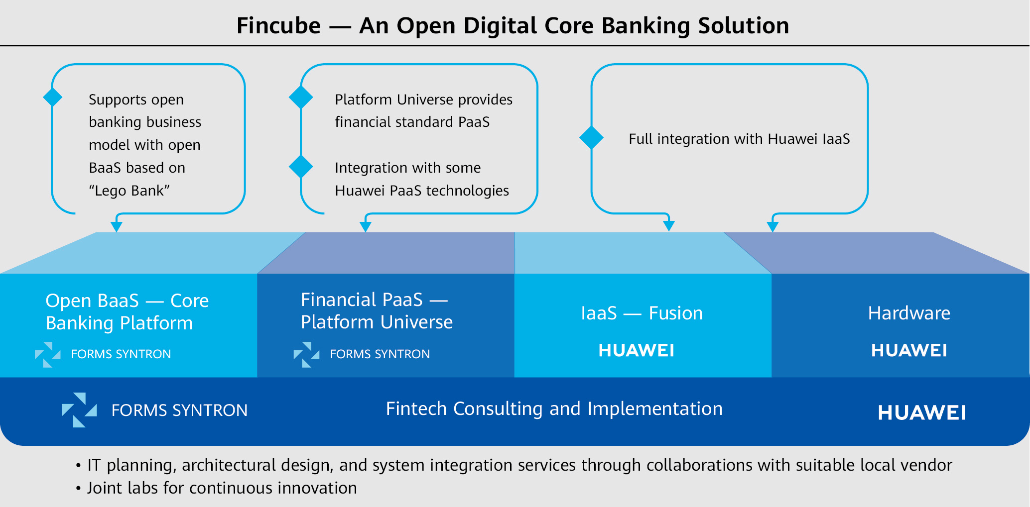 A diagram about open digital core banking solution Fincube for Huawei's ICT Insights magazine