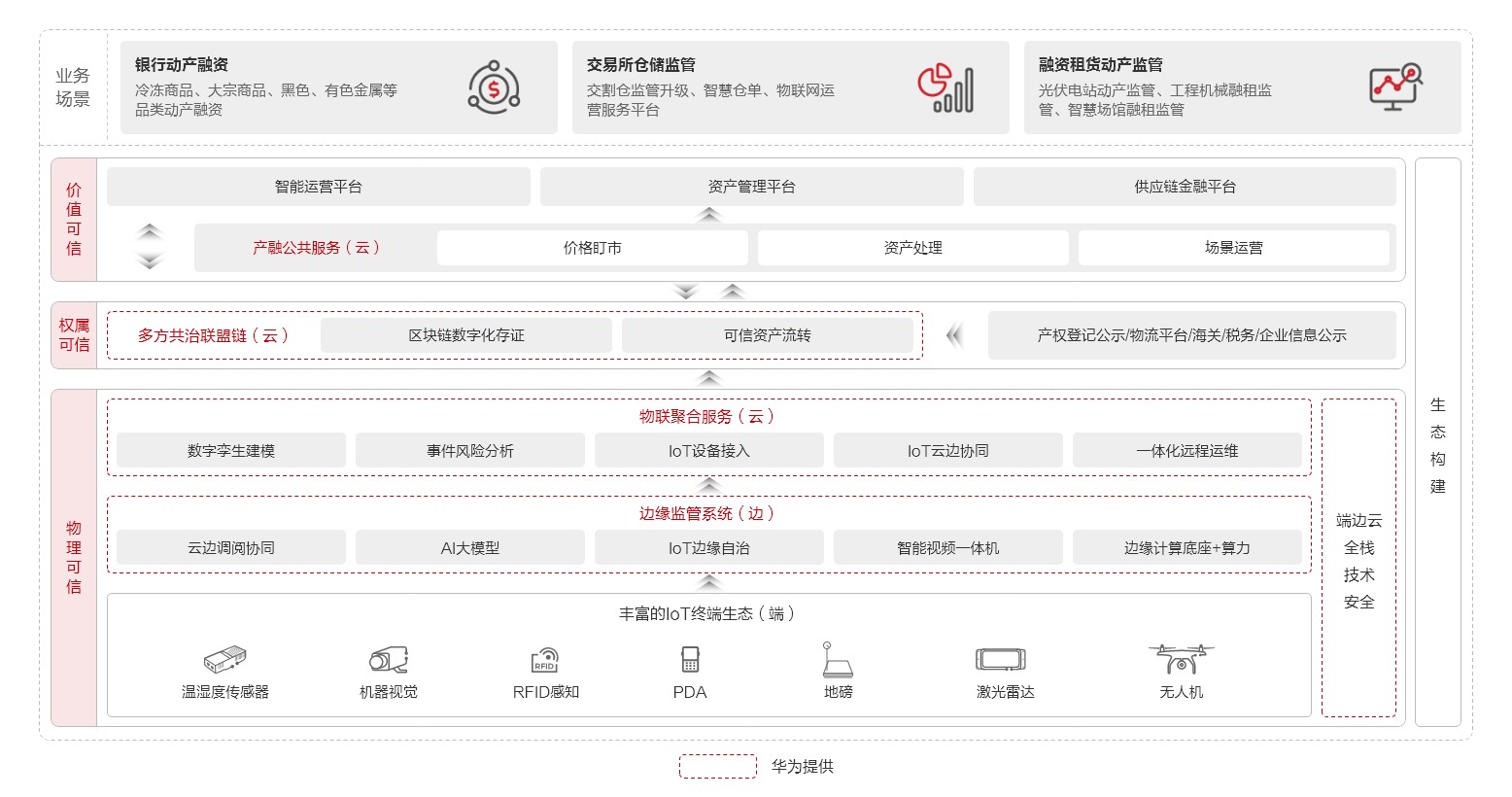 动产融资金融仓解决方案-产业金融-华为企业业务