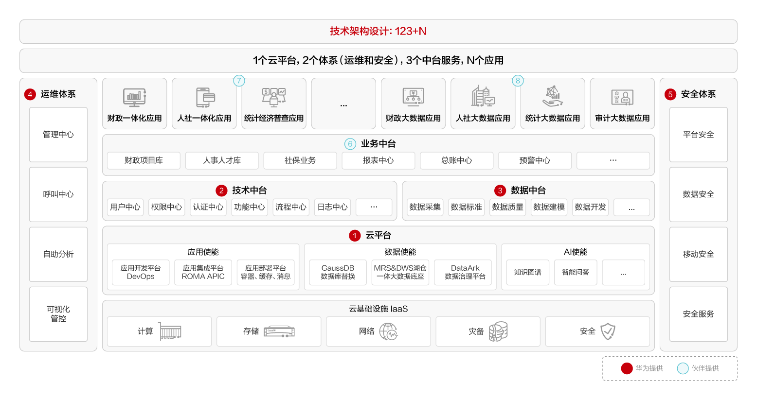 政务数智中枢解决方案架构图