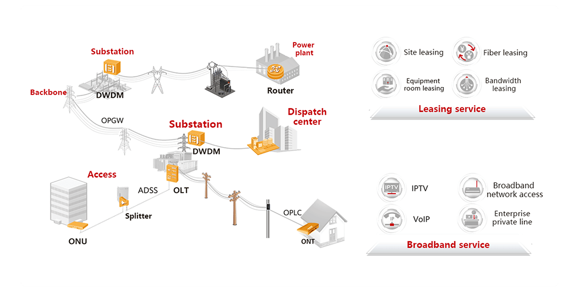 Electric Broadband Solution Power Grids Huawei Enterprise