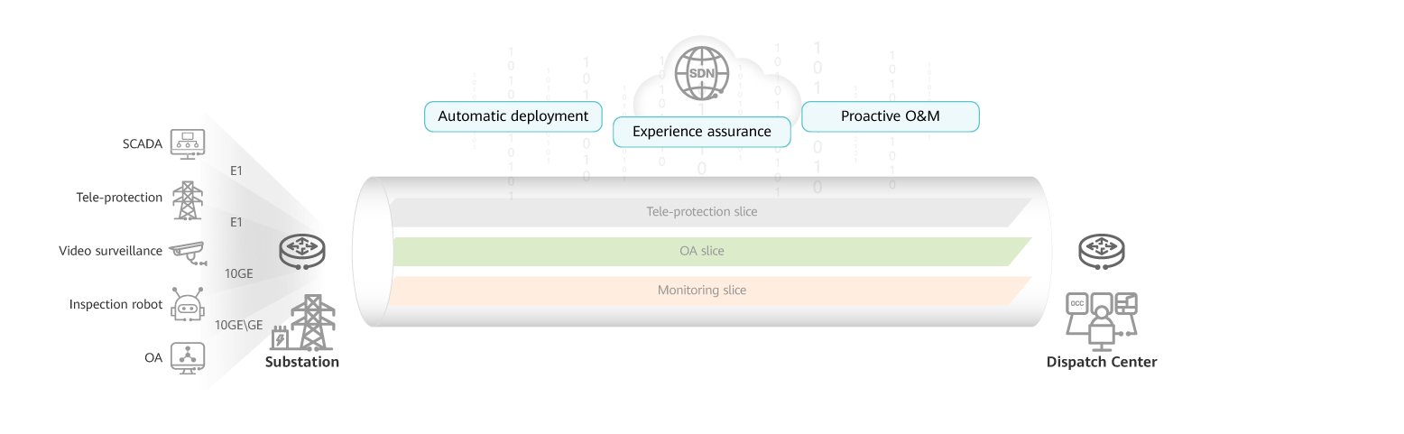 Power Transmission and Transformation Network Solution | Huawei Enterprise