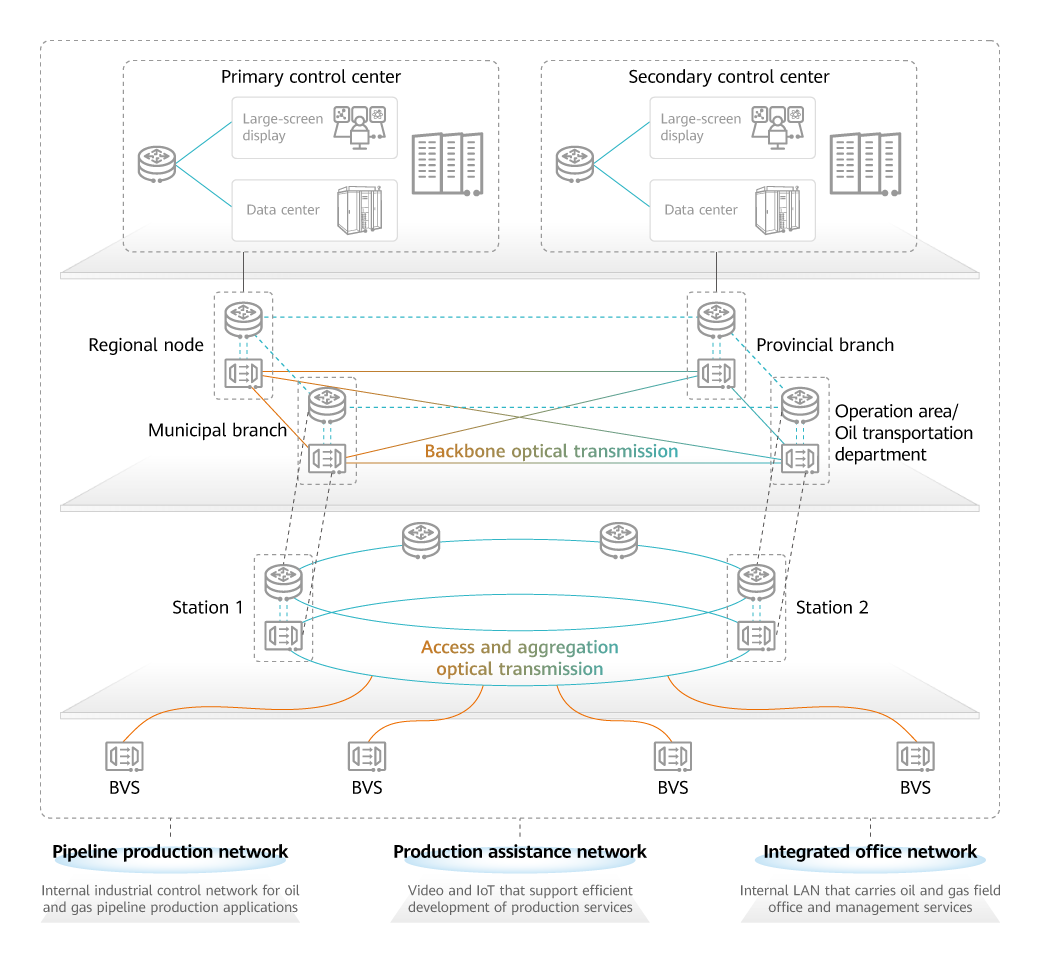 Integrated Oil and Gas (Pipeline) Network SolutionIntegrated Pipeline NetworkHuawei Enterprise