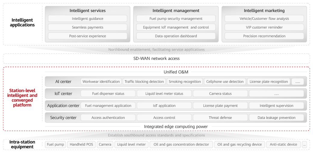 Smart Gas Station Solution Huawei Enterprise