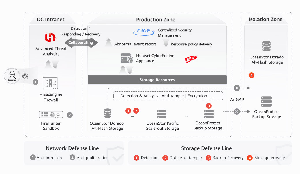 Ransomware Protection Storage | Electric | Huawei Enterprise