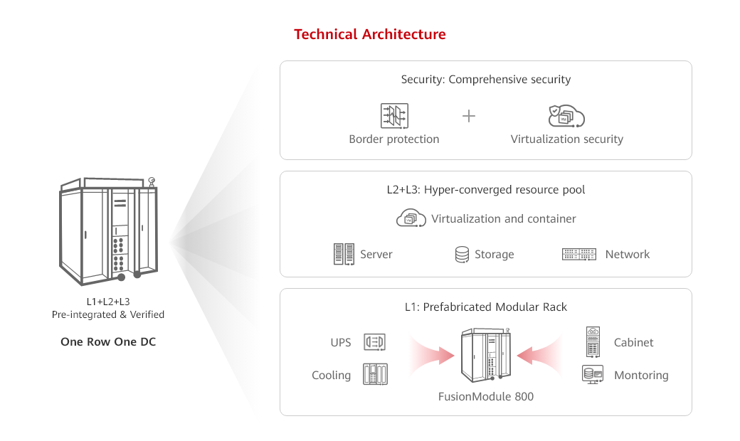 Hyperconverged Resource Pool Huawei Enterprise