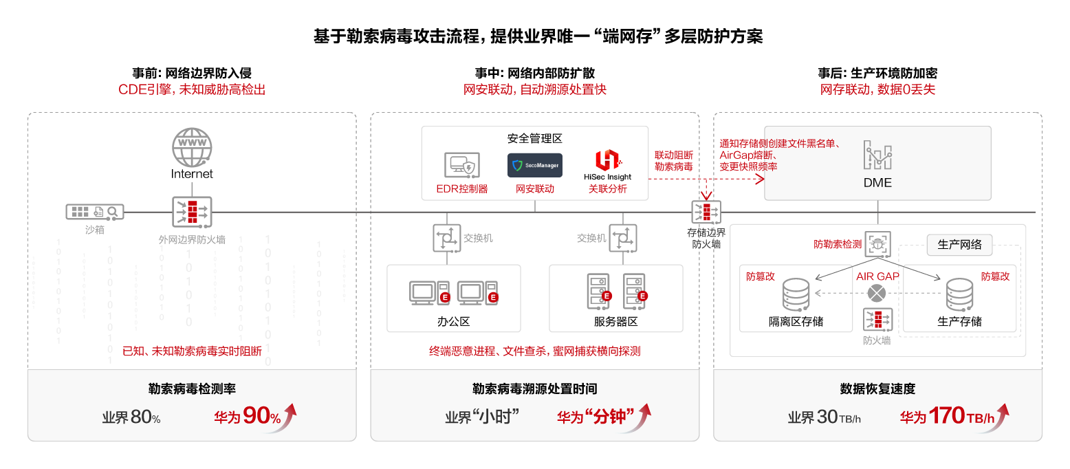 华为多层联动勒索防护解决方案-数据中心网络安全-华为企业业务