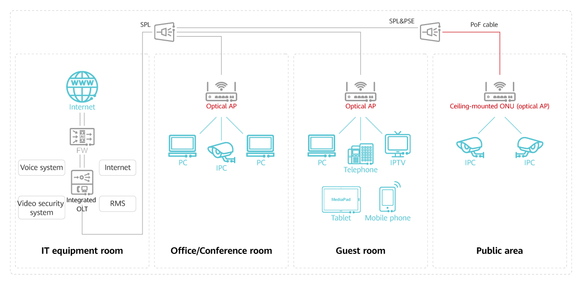 Huawei Ftto Solution For Hotels - Huawei Enterprise