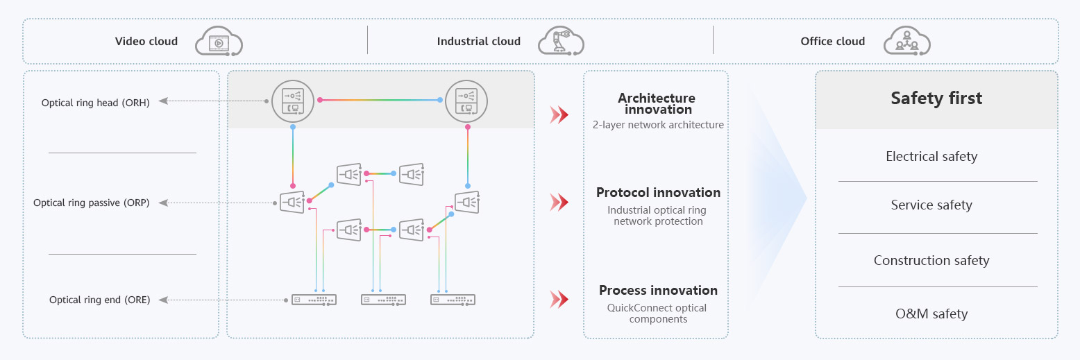 Huawei FTTM Solution For Smart Mines - Huawei Enterprise