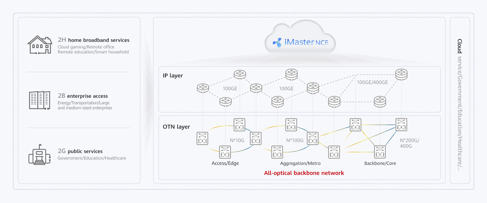 National All Optical Backbone Network Solution Huawei Enterprise 4327