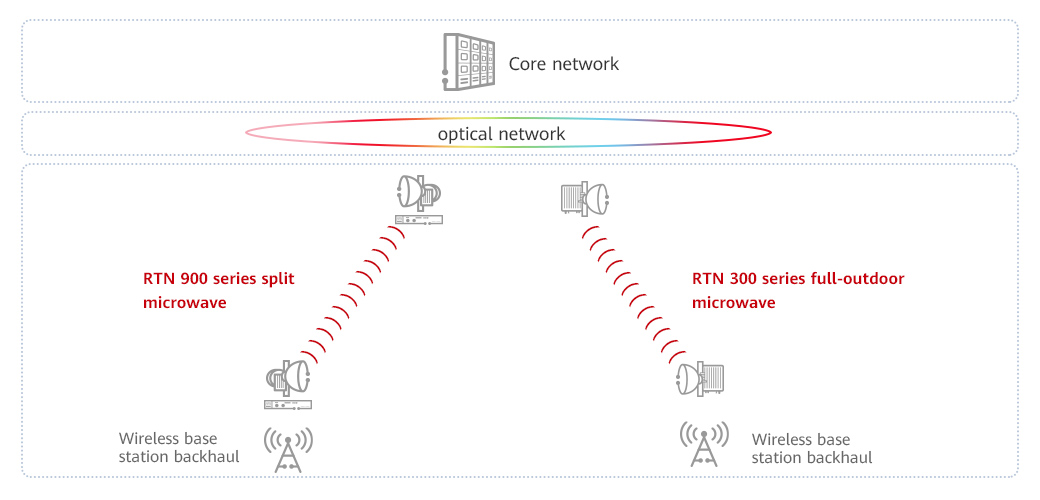 Base Station Backhaul Microwave Solution Huawei Enterprise