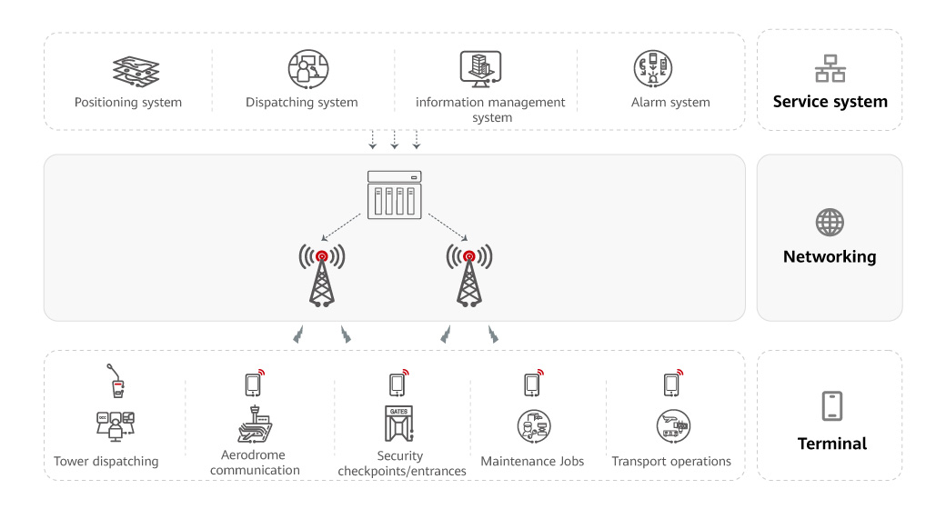 Airport Elte Private Network Solution Huawei Enterprise 