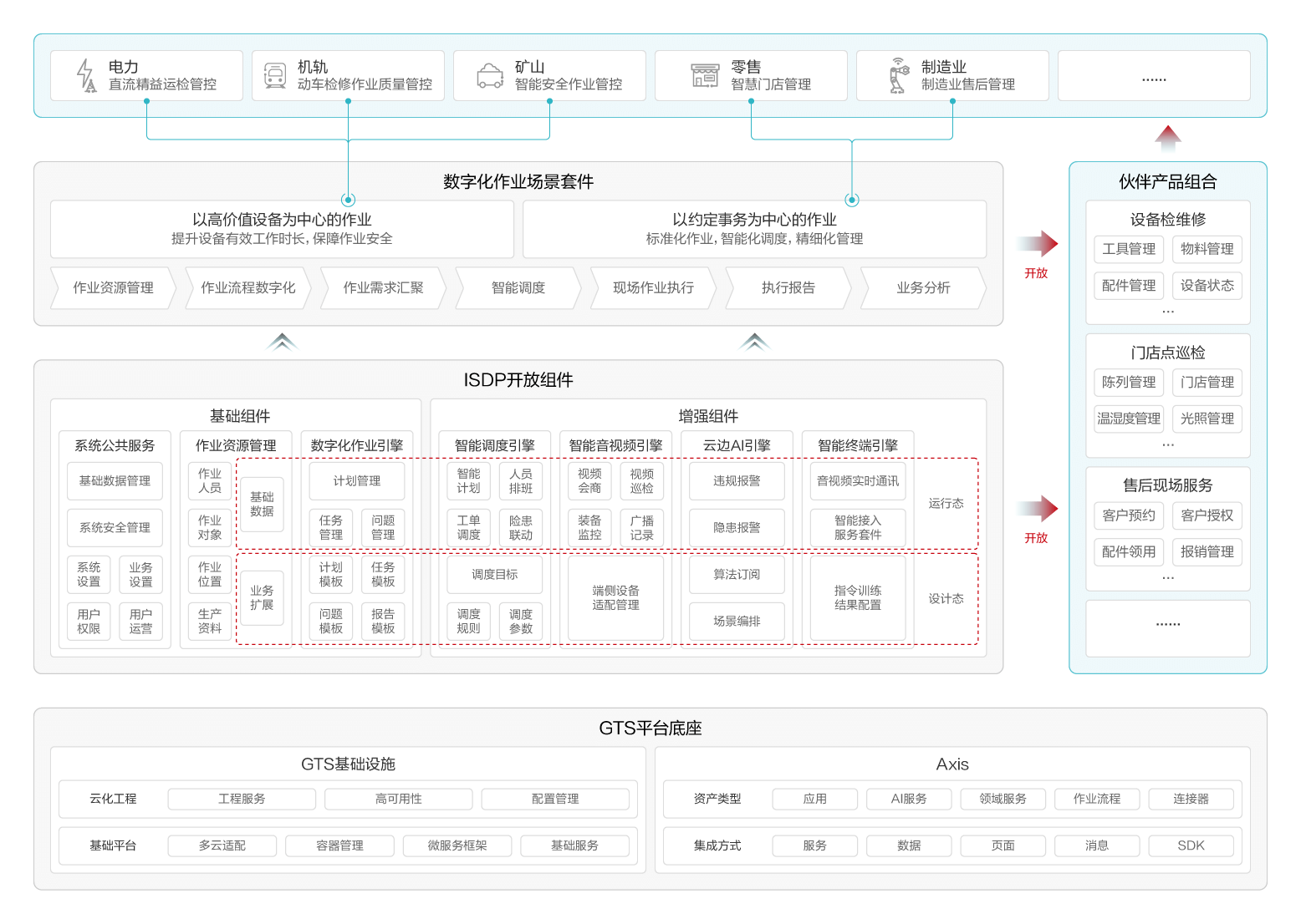 数字化现场作业平台（ISDP）-数字化转型 - 华为