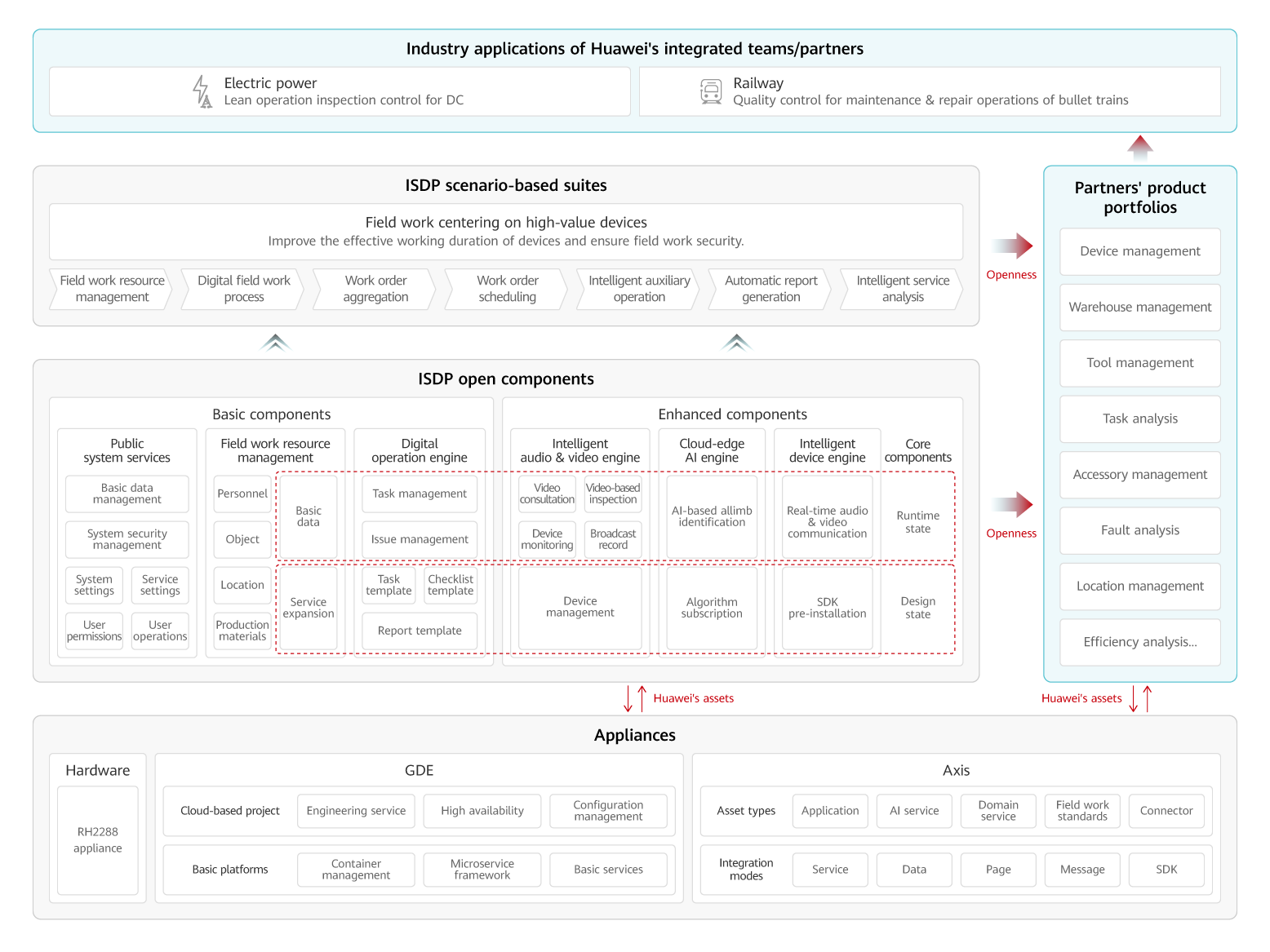 ISDP Digital Field Service Management - Huawei Service