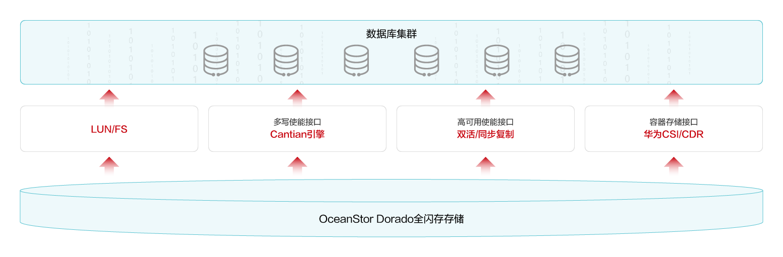 OceanData分布式数据库存储解决方案