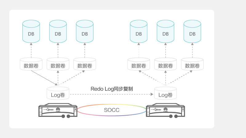 实现业界首个RPO=0跨集群容灾方案