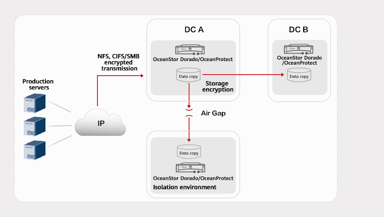 Ransomware Protection Storage Solution | Huawei Enterprise