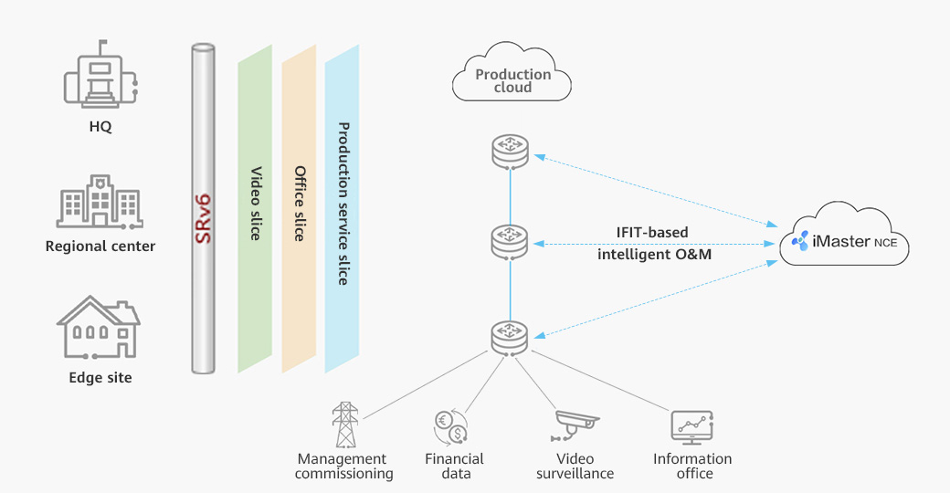 Industry IP Bearing Network | Converged Service Bearing - Huawei Enterprise