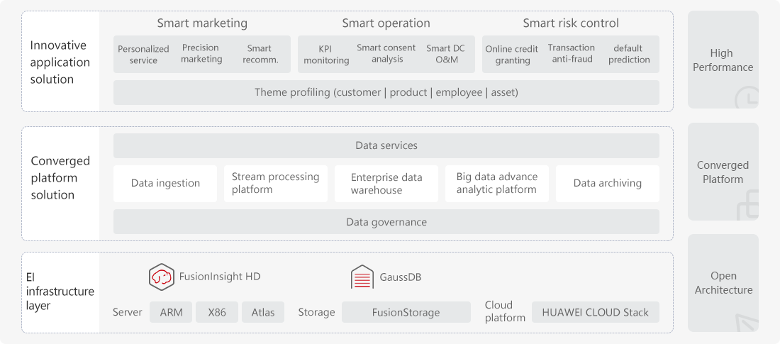 An overview diagram of Huawei's Converge Financial Data Lake, which helps banks overhaul and reconstruct their capabilities