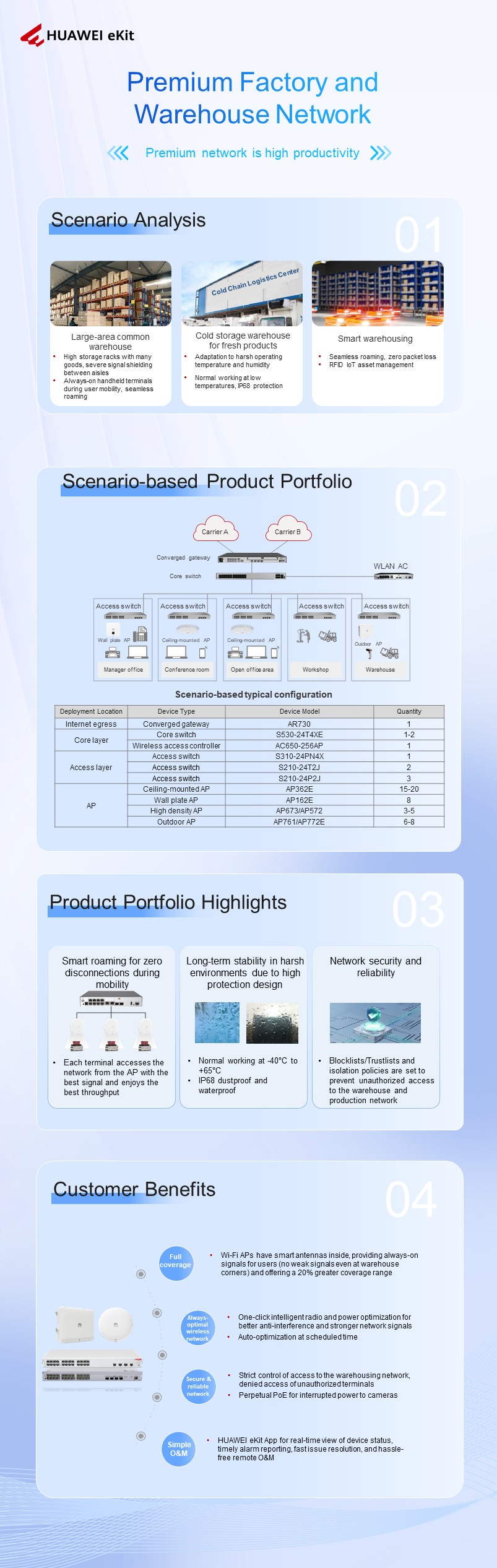 HUAWEI eKit SME Network Premium Factory and Warehouse Network Solution ...