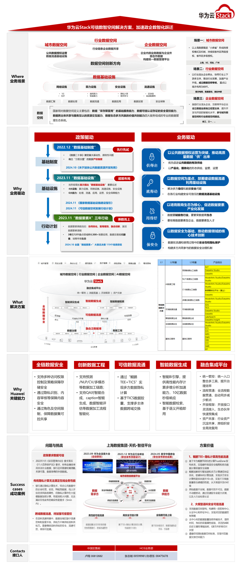 华为云Stack可信数智空间解决方案关键信息一纸阐(25H1)
