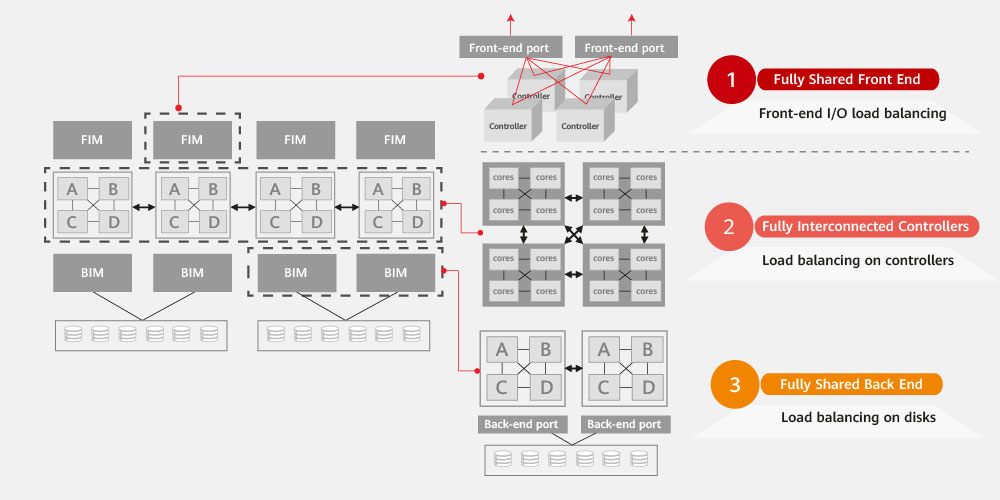 Full-Mesh Architecture for New Reliability Benchmark