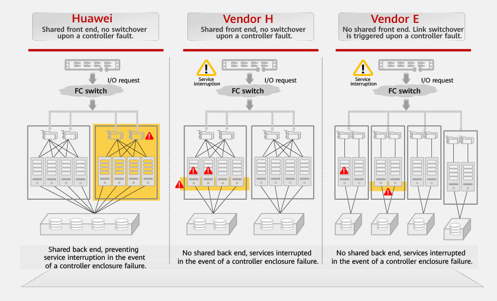 Full-Mesh Architecture for New Reliability Benchmark