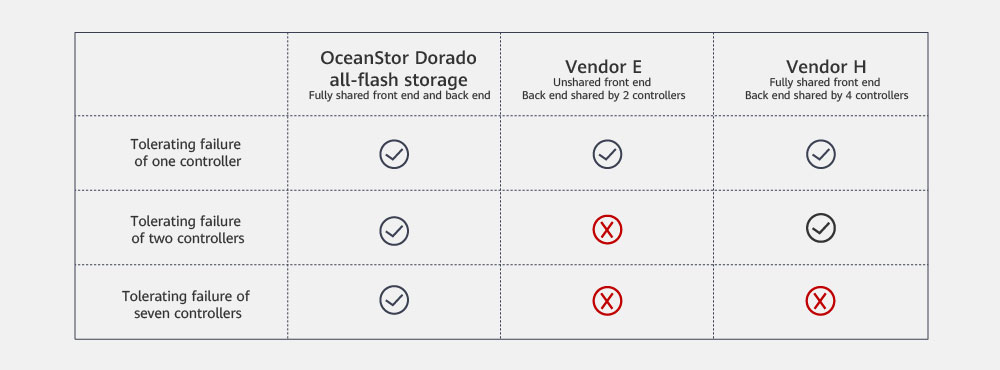 Full-Mesh Architecture for New Reliability Benchmark