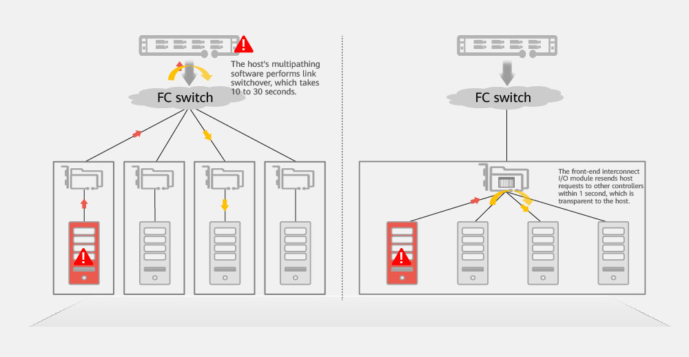 Controller Failure Transparent to Hosts, Without Link Switchover