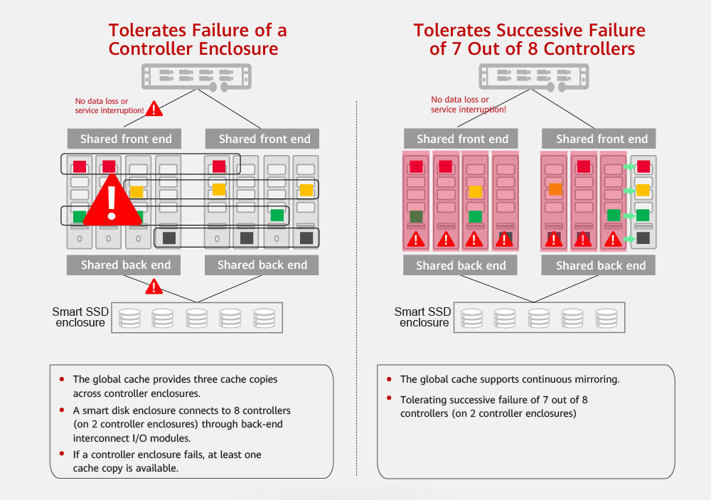 Tolerating Failure of 7 Out of 8 Controllers and Failure of 1 Out of 2 Controller Enclosures